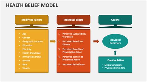 Health Belief Model PowerPoint Presentation Slides - PPT Template