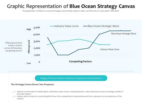 Graphic Representation Of Blue Ocean Strategy Canvas | Presentation Graphics | Presentation ...