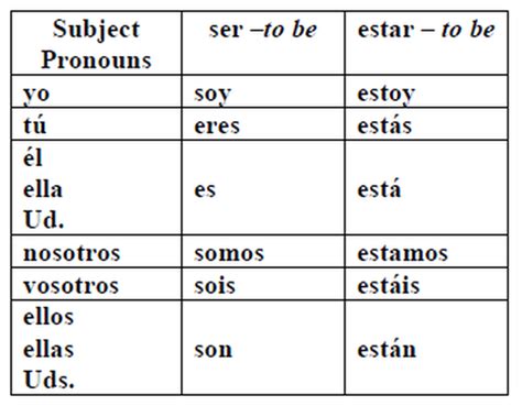 Ser vs. Estar - Español con Smith