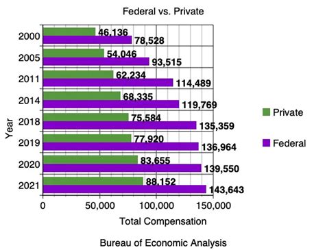 Federal Employee Salaries Average $143,643 In Total Compensation ...