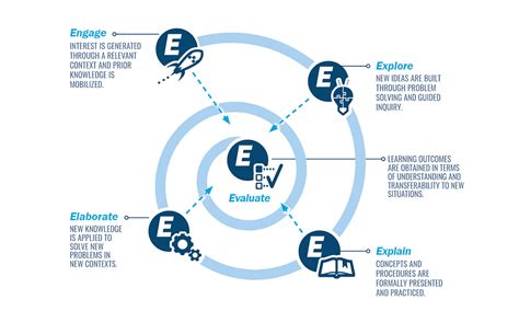 The internationally renowned instructional model | Science Teaching