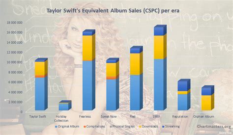 Taylor Swift: Taylor Swift Album Sales In Order