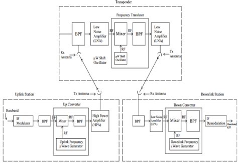 The complete block diagram of satellite communication system | Download Scientific Diagram