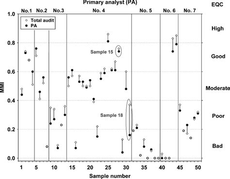 Assessment results (multimetric index [MMI] values) based on primary... | Download Scientific ...