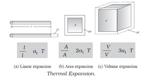 Thermal Expansion - Definition , Example , Types of Thermal Expansion