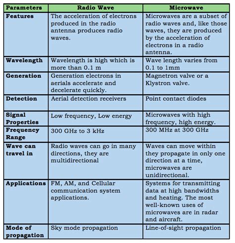Radio Waves vs Microwaves