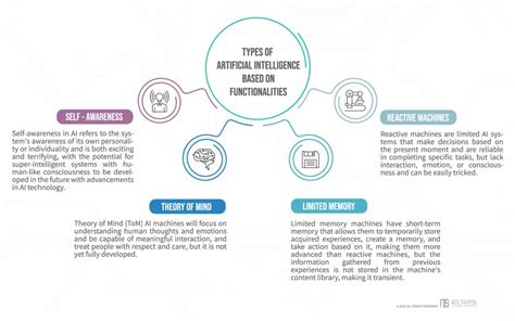 7 Types of Artificial Intelligence (With Examples) · Neil Sahota