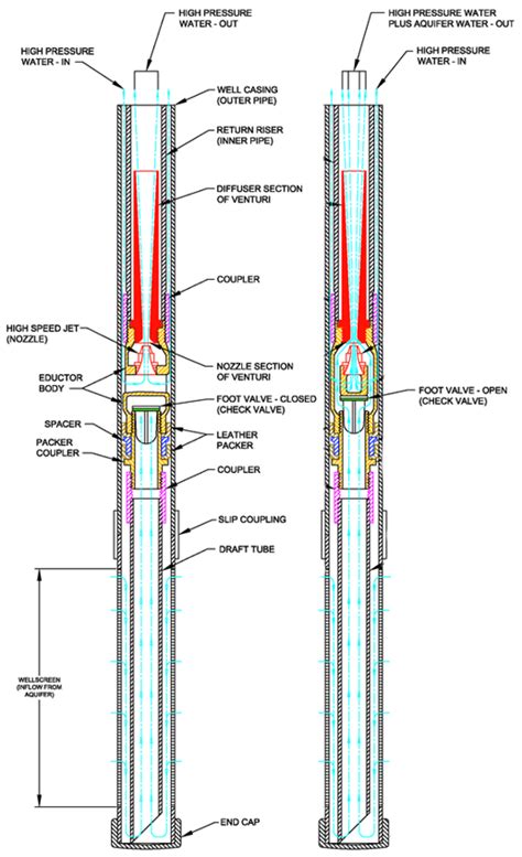 Eductor Dewatering System | Griffin Dewatering