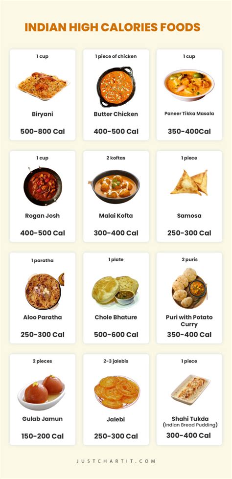 Indian Food Calorie Chart: High & Low Calories foods (Kerala & South Indian)