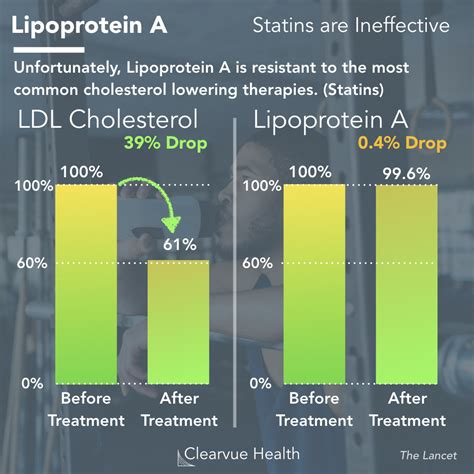 Lipoprotein A Treatment