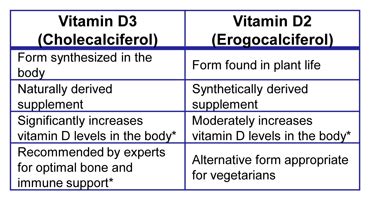 Vitamin D3 Benefits - Botanicals One