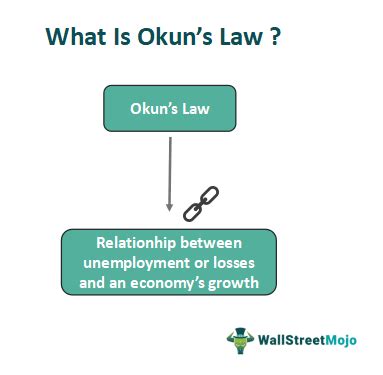 Okun's Law - Definition, Formula, Examples