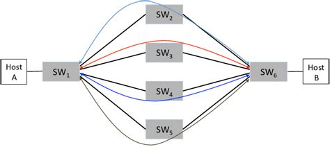 Link aggregation between Ethernet switches. SW: Switch. | Download ...