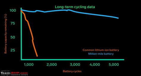 Tesla working on battery pack with lifespan of a million miles - Team-BHP