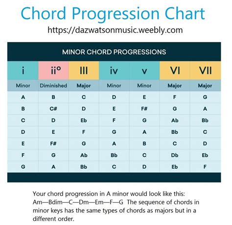 Minor Chord Progressions Chart
