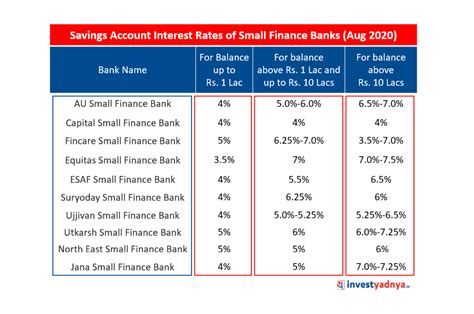 Savings Account Interest Rates of Small Finance Banks - Yadnya Investment Academy