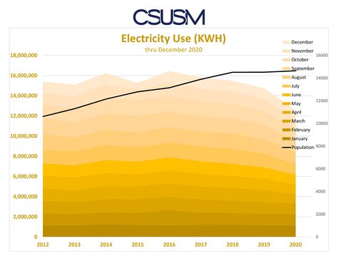 Energy Consumption Trends | Sustainability | CSUSM