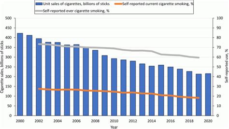 Tobacco Industry Statistics