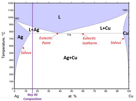 How to Interpret Binary Alloy Phase Diagrams - Deringer Ney