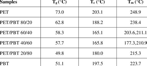 Thermal properties of PET, PBT and their blends. | Download Table