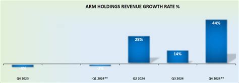 Arm Holdings' Earnings: Showering Profits (NASDAQ:ARM) | Seeking Alpha