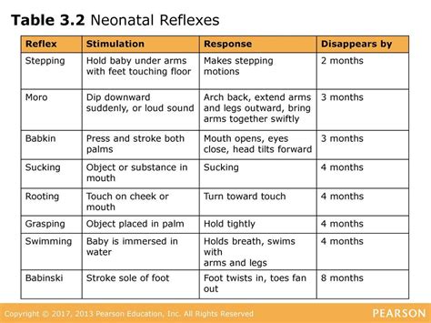 Image Result For Newborn Reflexes 75E