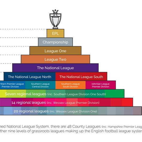 English Football League Pyramid. How the league tiers are ordered. : r/TedLasso