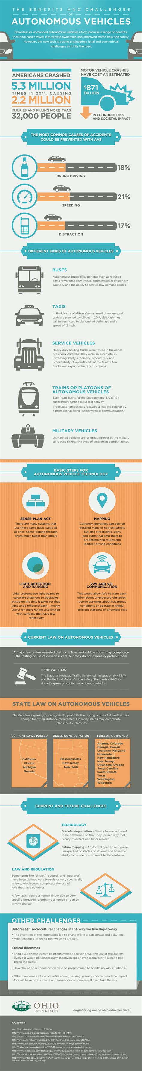 INFOGRAPHIC: The challenges and benefits of autonomous vehicles