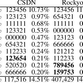 Top ten 6-digit PINs in each PIN dataset | Download Table