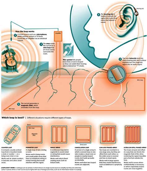 Hearing loops - The Washington Post