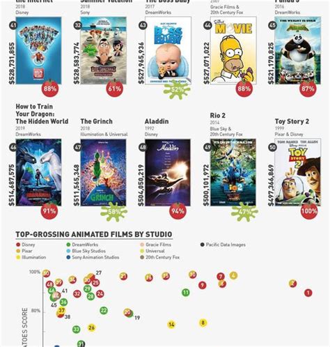 50 Highest-Grossing Animated Films of All Time Analyzed - Best Infographics