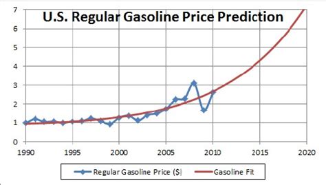 World Crude-Oil & US-Gasoline Prices Predictions