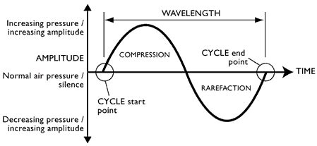 Sound Wave Diagram Labeled