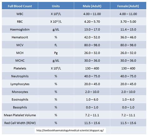 Haematology in a NutShell: Reference Ranges | Medical laboratory ...