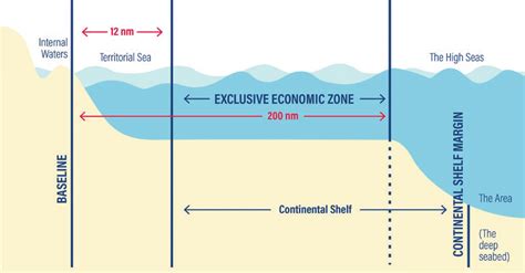 1 Maritime zones as defined by the UN Convention on the Law of the Sea ...