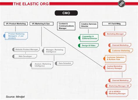 7 Types of Marketing Organization Structures - Modern Marketing Blog