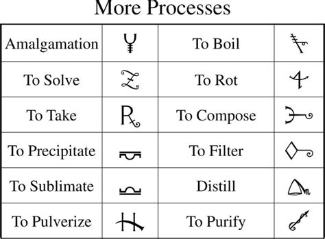 The history of chemistry alchemy symbols and compounds – Artofit