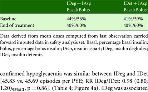 Basal-bolus split of total daily insulin dose (units/kg) at baseline ...