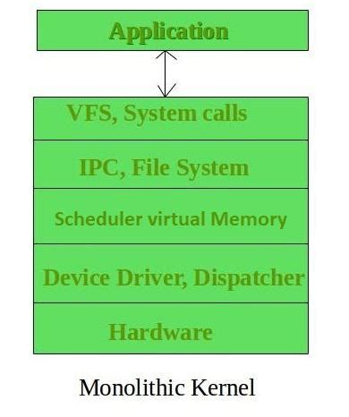 Monolithic Kernel and key differences from Microkernel - GeeksforGeeks