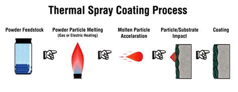 what is thermal spray