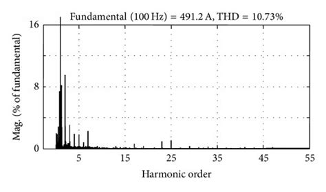 The Fourier analysis result of i a | Download Scientific Diagram