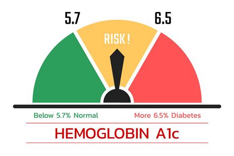 HbA1c Test Chart (Hemoglobin A1c): Check HbA1c Normal Range, Levels, Meaning & Full Form