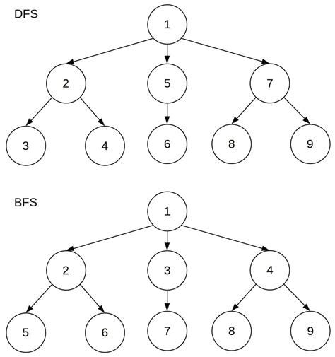 Depth-First Search vs. Breadth-First Search | Baeldung on Computer Science