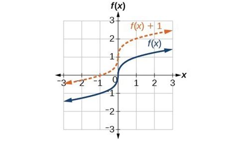 Shifts | College Algebra