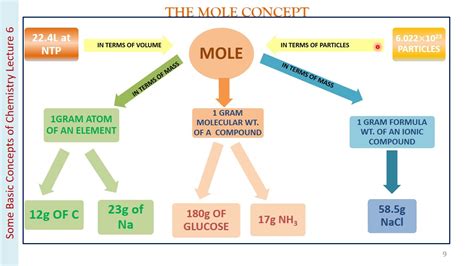 MOLE CONCEPT/SOME BASIC CONCEPTS L6/Dr Ritu Johar - YouTube