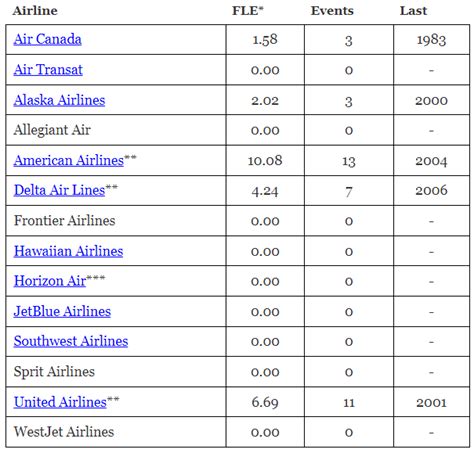 Airline Crashes: Your Odds Of Going Down In Flames | Science 2.0