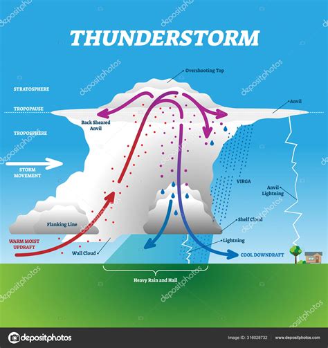 Thunderstorm vector illustration. Labeled educational wind cloud ...