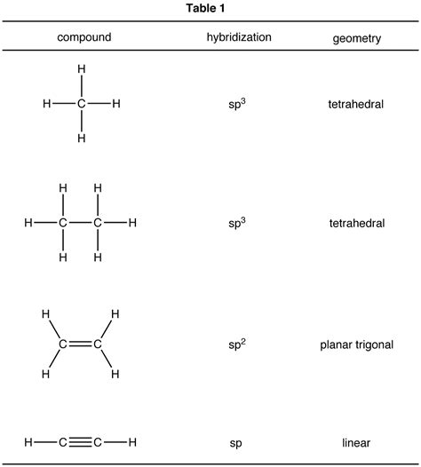 Molecular Geometry And Hybridization Chart