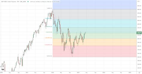 Future of ES futures - Market Business News