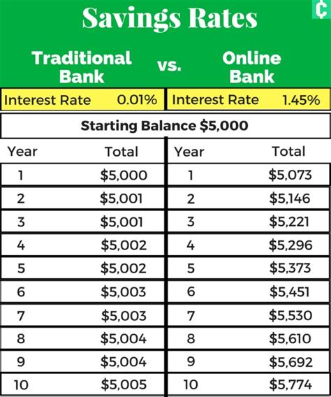 Online banks typically offer much higher interest rates on their savings accounts compared to ...